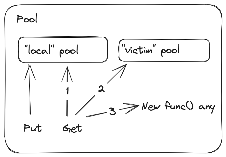 both inner pools are used to Get an item