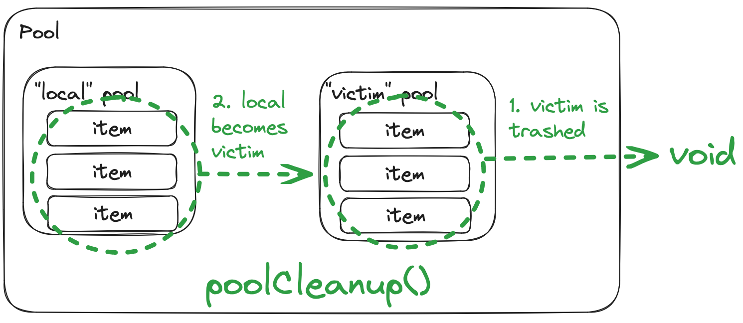poolCleanup manages the death of items